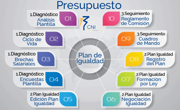 Presupuesto plan de igualdad, coste plan de igualdad